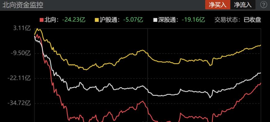 4.25亿元主力资金今日撤离公用事业板块