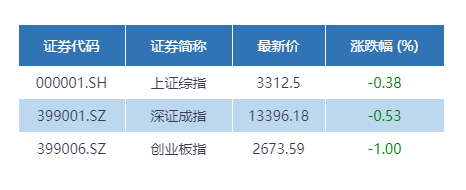 收评：沪指跌近1%，汽车、半导体等板块下挫，银行股逆市上扬