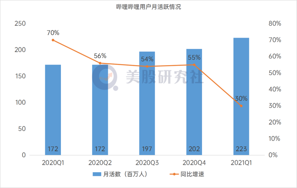 B站陈睿：2023年B站AI相关内容日均播放量同比增长超80%