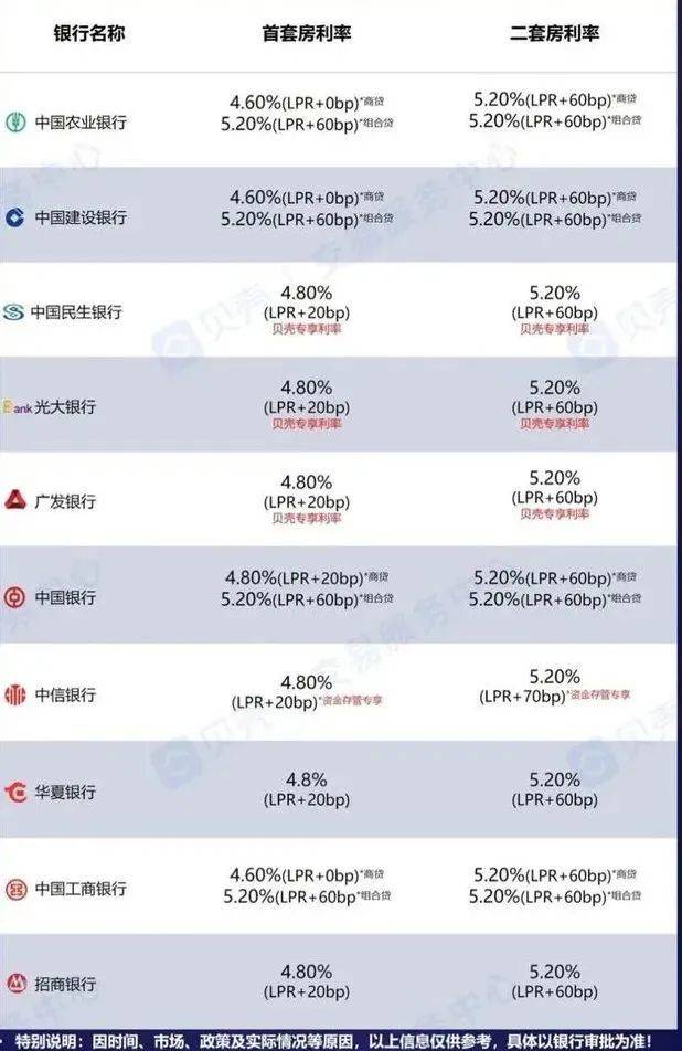 尼银行继续下调贷款利率