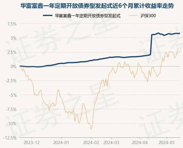 36只基金6月26日净值增长超5%，最高回报6.37%