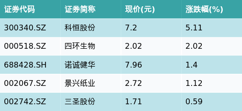 36只基金6月26日净值增长超5%，最高回报6.37%