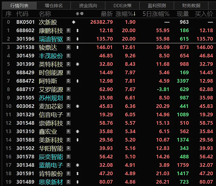 PCB概念走势活跃，景旺电子、依顿电子涨停，金禄电子大涨