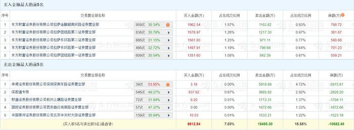 万通发展跌停，沪股通龙虎榜上净卖出3882.66万元