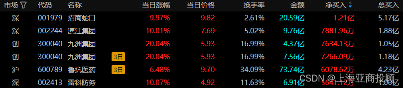 万通发展跌停，沪股通龙虎榜上净卖出3882.66万元