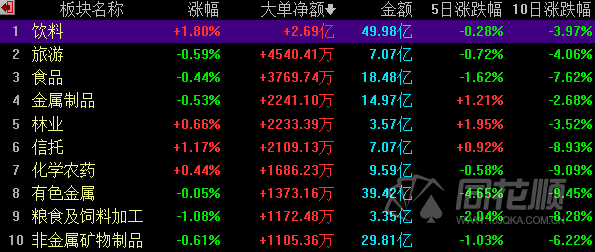 收评：沪指放量涨0.73%，消费电子概念爆发，券商等板块下挫