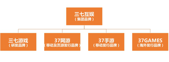 三七互娱：公司目前已储备超过40款自研或代理优质手游