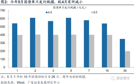 新增专项债发行提速 三季度或迎高峰