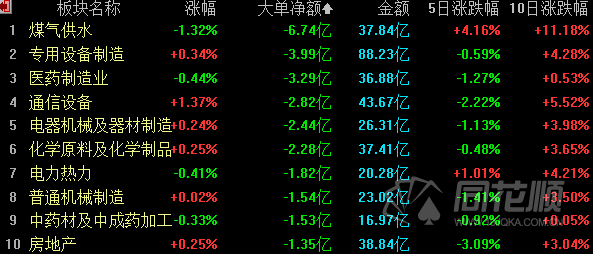 午评：沪指涨近1%，金融等板块拉升，消费电子概念活跃