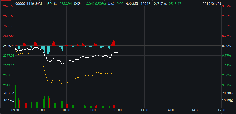 午评：沪指涨近1%，金融等板块拉升，消费电子概念活跃