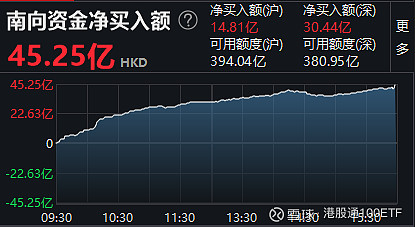 南向资金今日净买入36.63亿港元