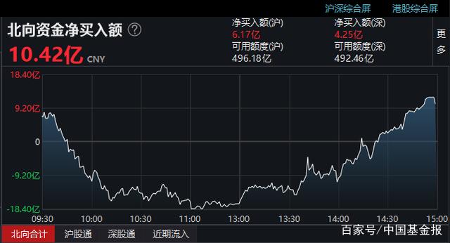 南向资金今日净买入36.63亿港元