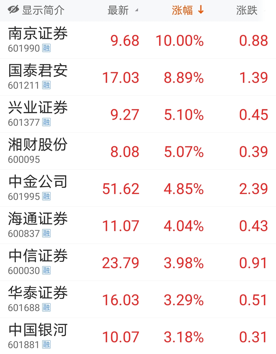 券商评级一周速览：142只个股获券商关注，中农立华目标涨幅达75.64%