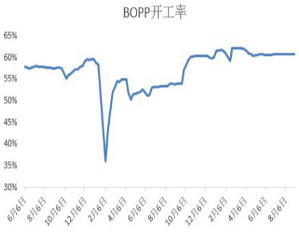 7月1日两油聚烯烃库存为78万吨