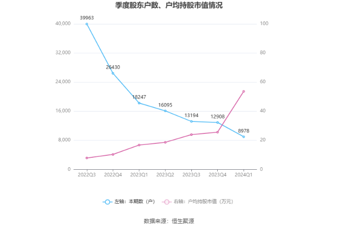 崇德科技最新股东户数环比下降26.32% 筹码趋向集中