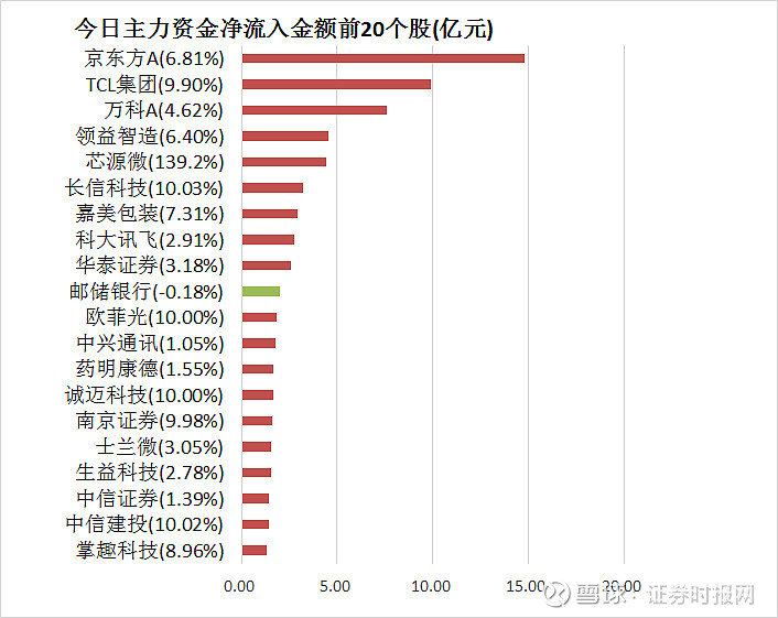 电子行业资金流出榜：领益智造等16股净流出资金超5000万元