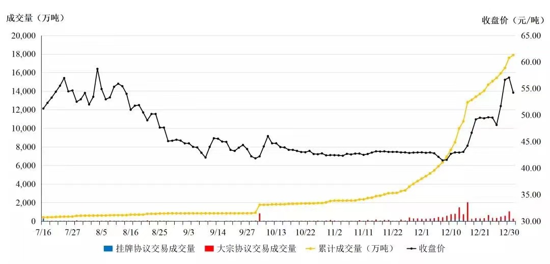 7月1日中国轻纺城成交量