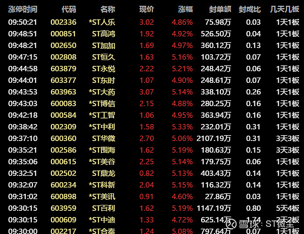 *ST金科连收3个涨停板