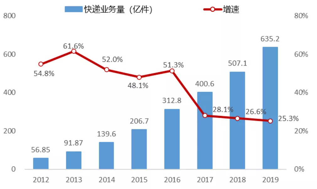 全国快递业务量上半年突破800亿件