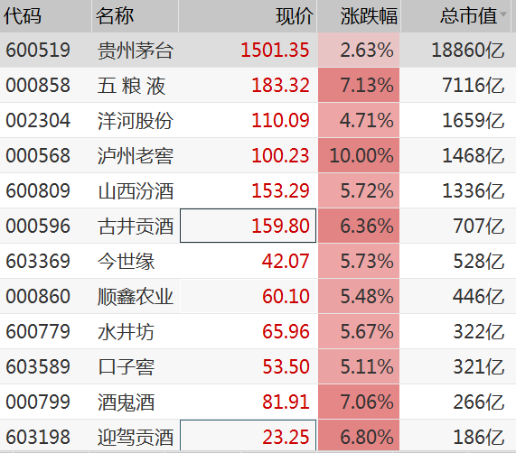 茅台酒价格全线回升！贵州茅台股价大涨近4%