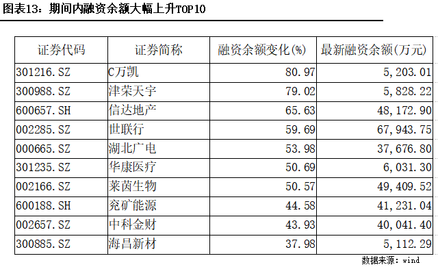 创业板两融余额增加4.55亿元