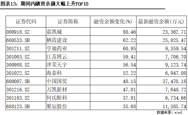 创业板两融余额增加4.55亿元