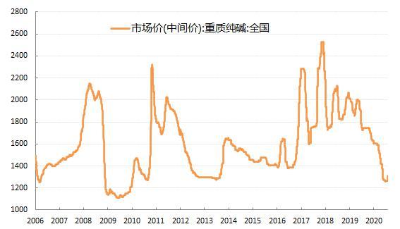 （2024年7月3日）今日纯碱期货最新价格行情查询