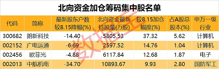 最新筹码集中股出炉！