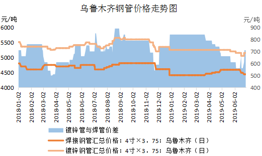 2024年7月4日今日郑州焊管价格最新行情消息