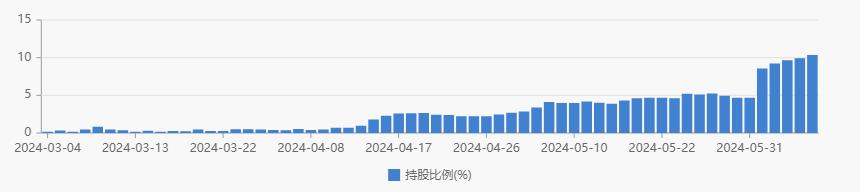 芯原股份：公司第二季度新签订单情况良好 2024年海外客户需求有所恢复