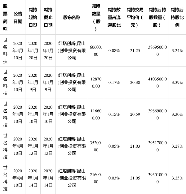 世名科技：公司将在2024年半年度报告中对截至2024年6月28日的股东户数进行公开披露，敬请关注