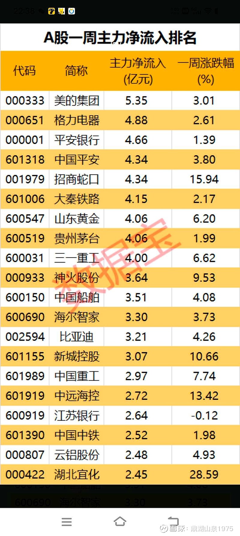 数据复盘丨38股被主力资金减持超亿元 龙虎榜机构抢筹新时达、雄帝科技等