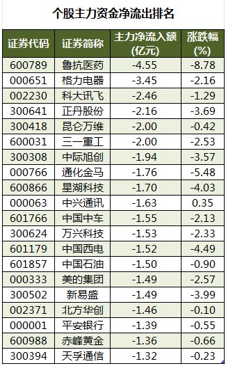 数据复盘丨38股被主力资金减持超亿元 龙虎榜机构抢筹新时达、雄帝科技等