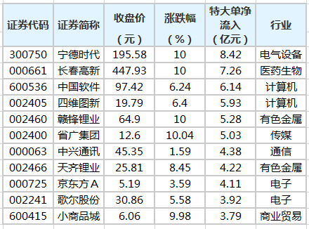 计算机行业资金流出榜：浪潮信息等14股净流出资金超5000万元