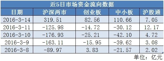 计算机行业资金流出榜：浪潮信息等14股净流出资金超5000万元