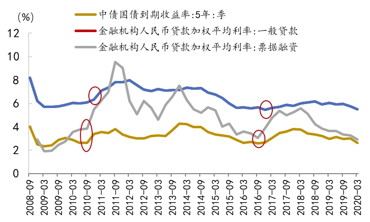 债市收益率全线上行 国债期货走弱