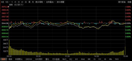 国债期货跌幅持续扩大 30年期主力合约跌0.40%