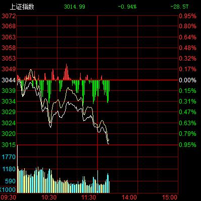 午评：沪指跌近1%，银行、半导体等板块走低，信创概念逆市活跃