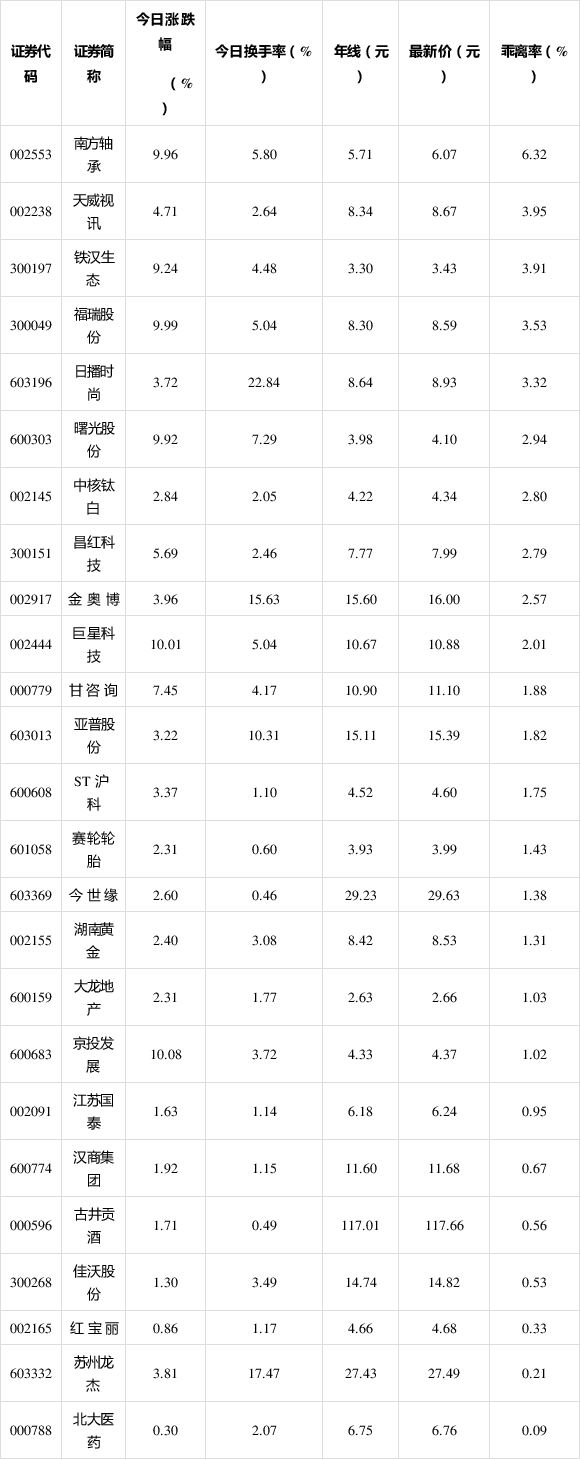 今日15只股长线走稳 站上年线