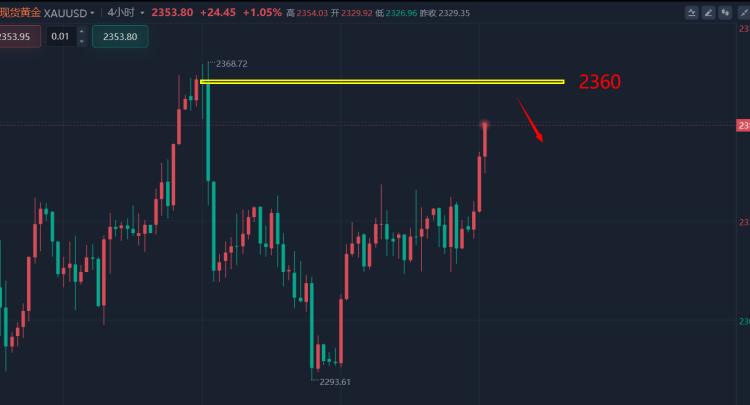 非农数据超预期，黄金拉升