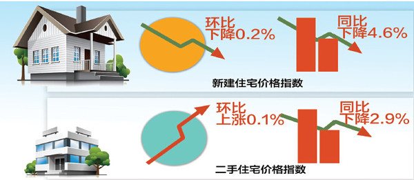 一季度意房价指数环比下降0.1%