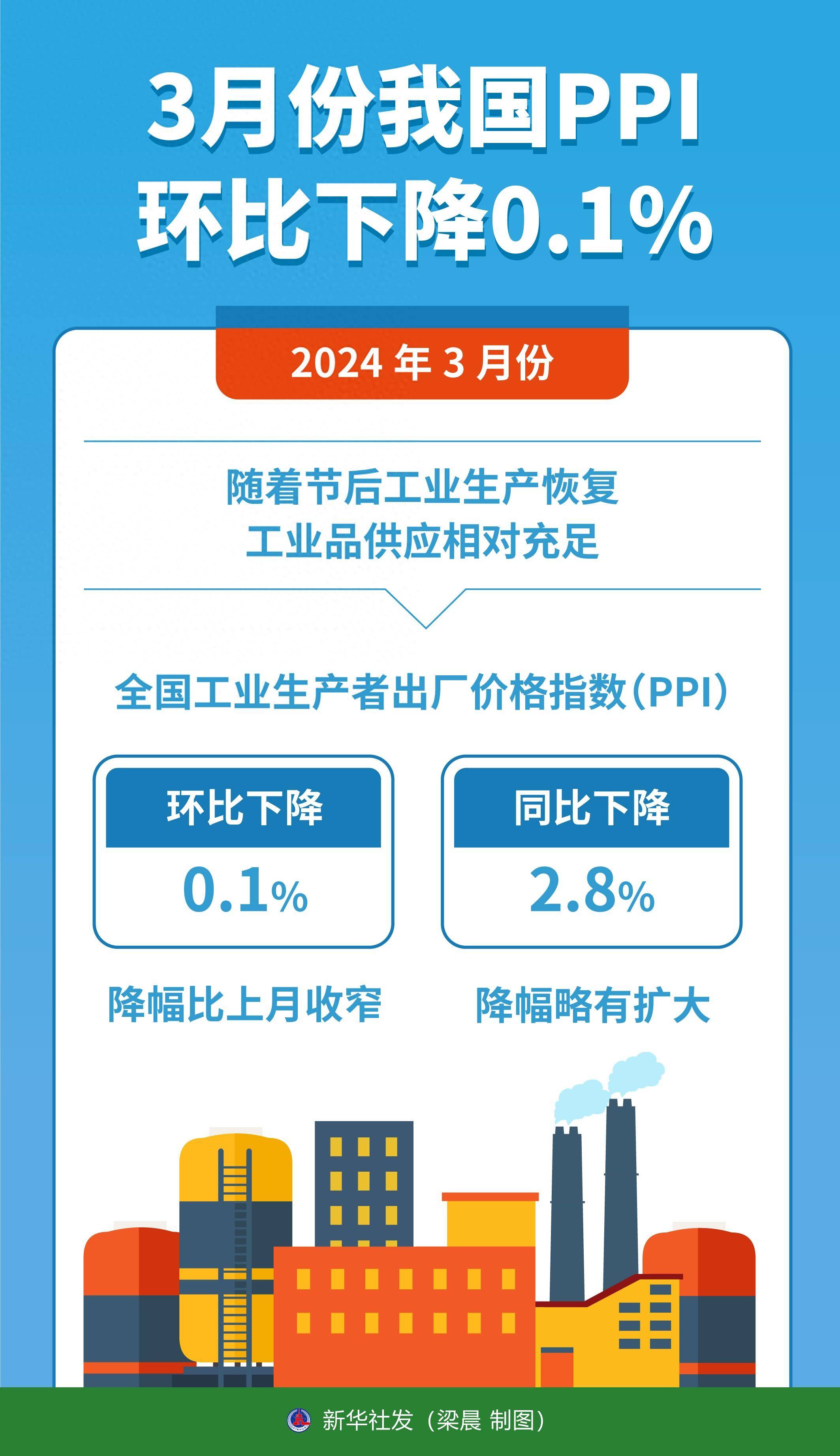 一季度意房价指数环比下降0.1%