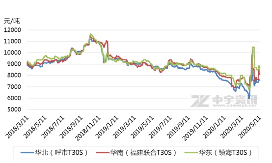 2024年7月6日最新二甲胺价格行情走势查询