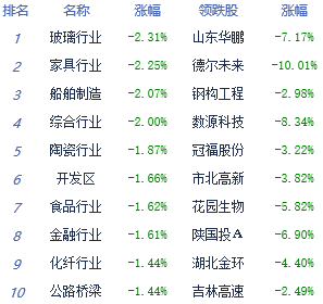 午评：沪指跌近1% 财税数字化概念大涨