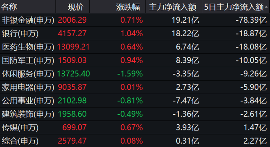 两市主力资金净流出近79亿元 医药生物等行业实现净流入