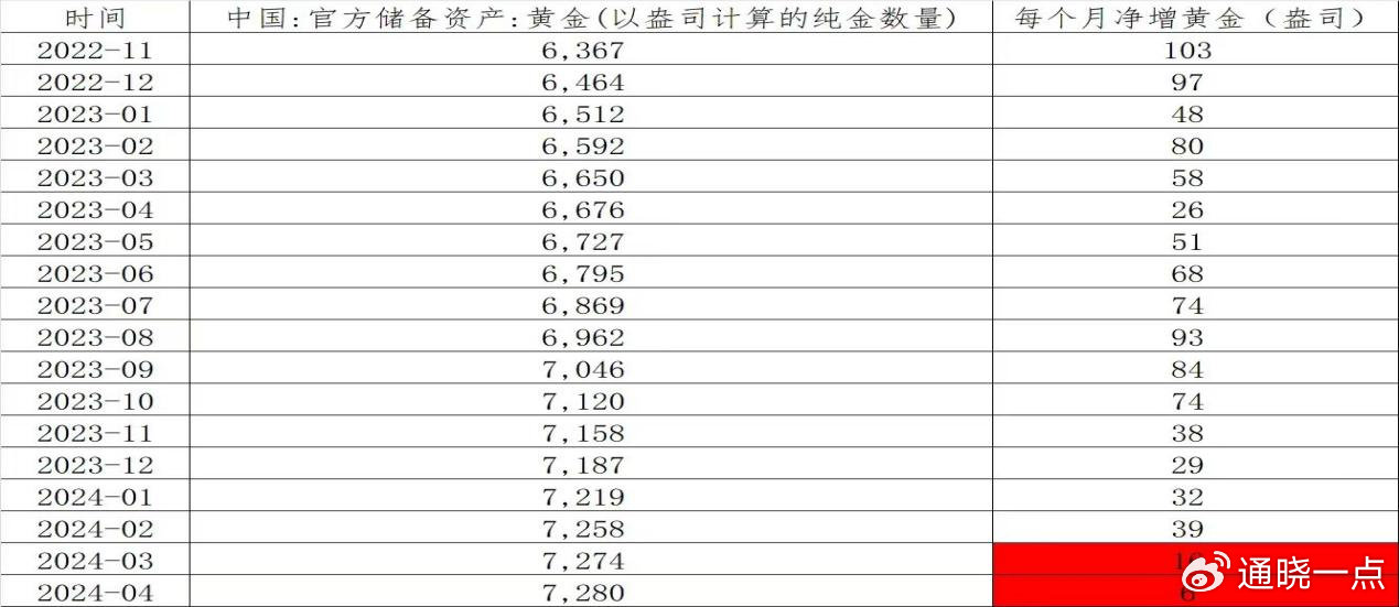 6月末我国央行黄金储备报7280万盎司