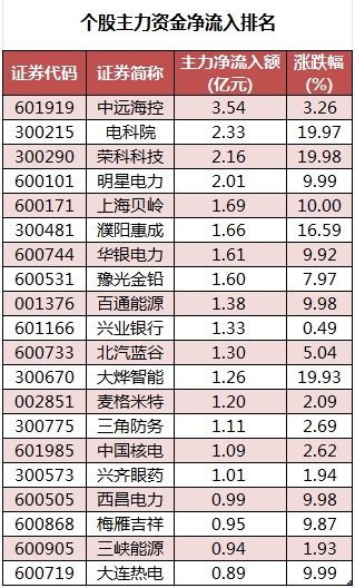 传媒行业资金流入榜：因赛集团、天地在线等净流入资金居前