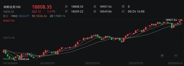 美股三大指数小幅高开 道指涨0.01%