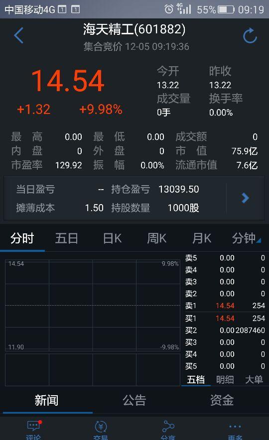 24只股涨停 最大封单资金0.90亿元