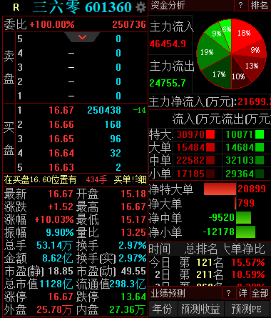 24只股涨停 最大封单资金0.90亿元